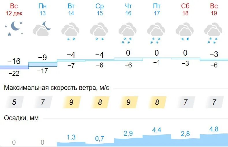 Погода киров февраль. Погода в Кирове Кировской области. Погода Киров Кировская область на 10 дней. Погода на 19 декабря в Кирове.. Погода в Кирове декабрь.