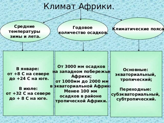 Средние осадки африки. Климат Африки. Климат Африки 7 класс. Климат Африки кратко. Особенности климата Африки кратко.