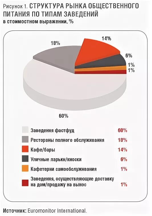 Рынок общепита России. Структура рынка общественного питания. Анализ рынка питания. Рынок услуг питания