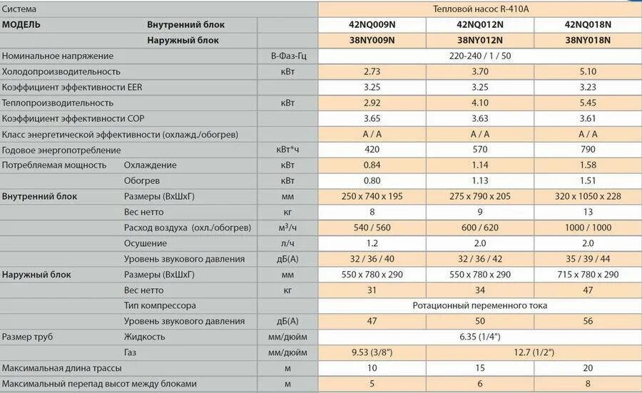 Кондиционер сплит система характеристики. Сплит система Carrier 42qce012718. Параметр системы кондиционирования таблица. Таблица сплит системы кондиционирования. Диаметр трубок для кондиционера 12.