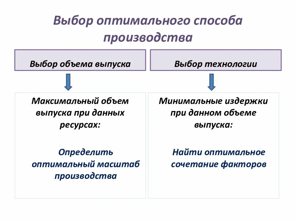 Выбор технологии производства. Способы производства. Оптимальные способы производства. Выбор оптимальной комбинации факторов производства. Экономический выбор в производстве