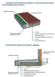 Отмостка из плитки своими руками пошаговая инструкция