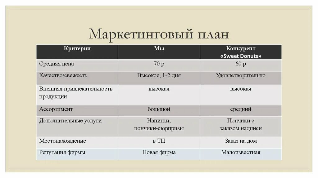 Маркетинговый план кофейни. План маркетинга. План маркетинга кофейни. План маркетинга кафе.