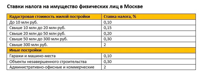 Ставка налога на гараж. Налоговая ставка на гараж. Ставка земельного налога на гараж. Налог на имущество ставки. Платят ли налоги за гараж