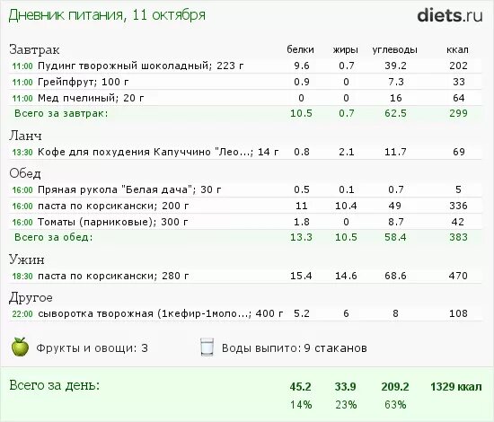 Ужин белки жиры углеводы. Рацион питания с белками жирами и углеводами. Рацион питания с калориями белками жирами и углеводами. Рацион с 75 жиров 20 белков 5 углеводов. Суточный рацион питания с калориями на день.