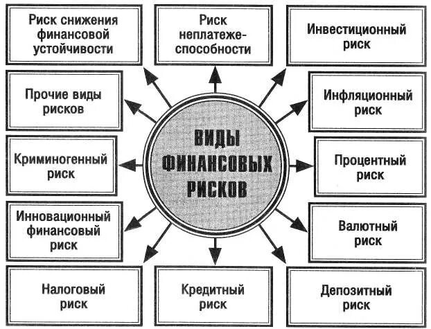 Финансовые риски. Риски финансового инвестирования. Виды финансовых рисков. Классификация финансовых рисков. Составляющие финансового риска