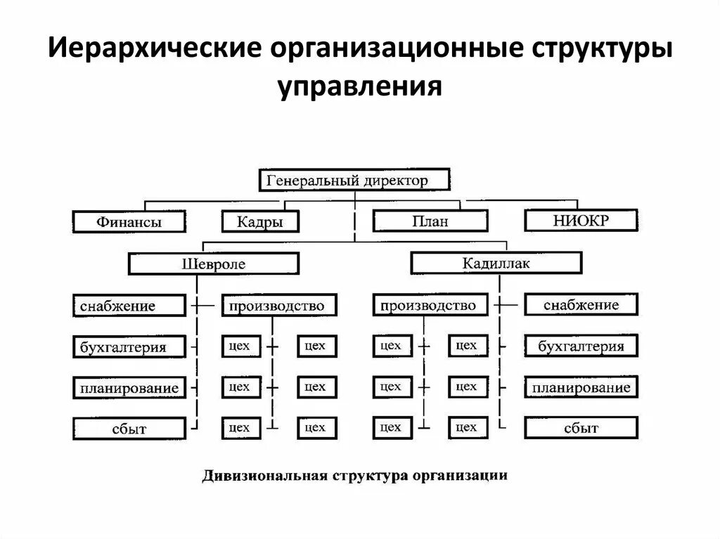 Стандартных вариантах представленных. Организационные структуры управления предприятием общая схема. Строение организационной структуры предприятия. Иерархический Тип организационной структуры. Составьте схему организационной структуры управления производством.