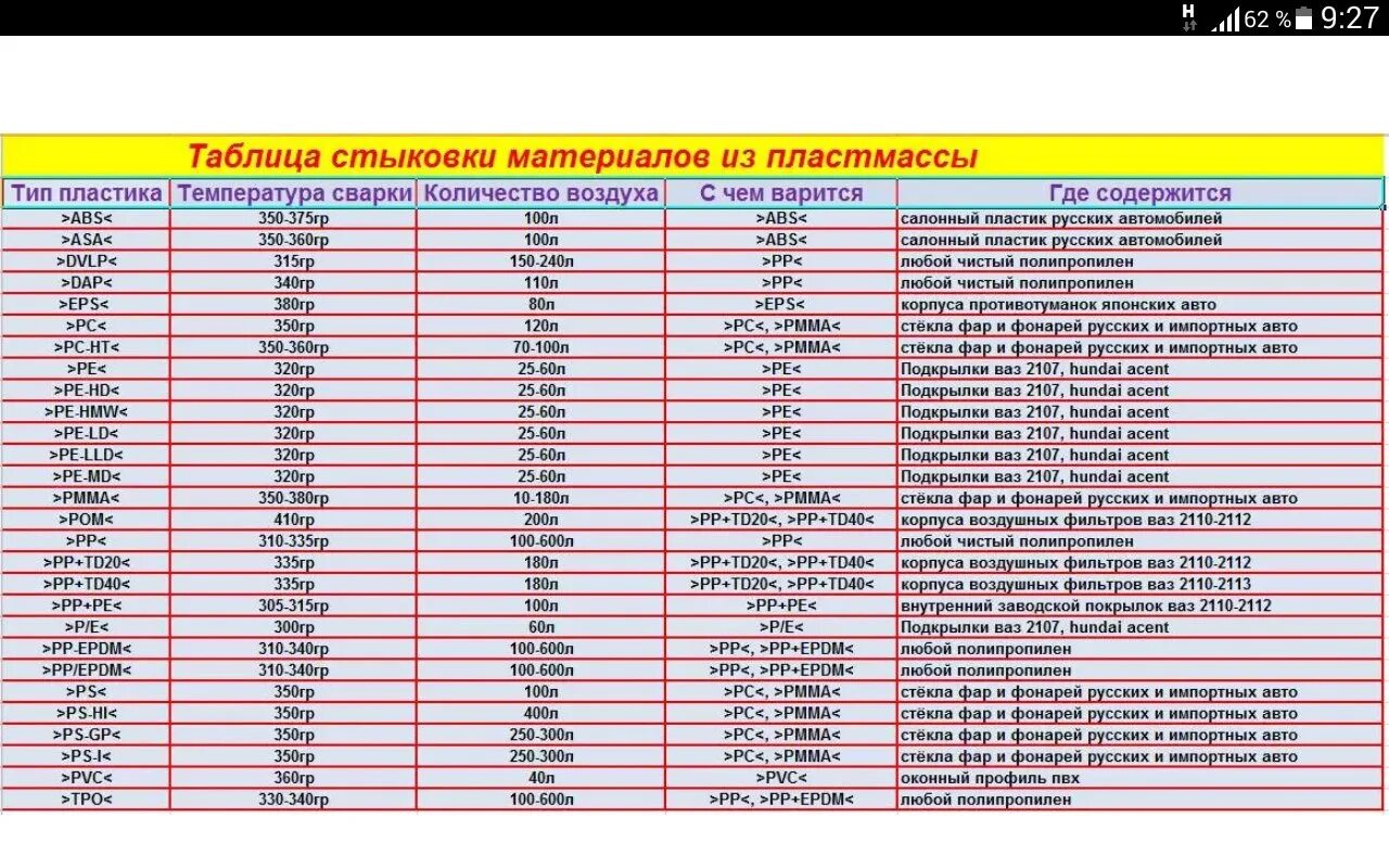 Температура плавления 120. Температура плавления пластика таблица. Температура пайки пластиков таблица. Температуры плавления пластиков таблица. Таблица пайки пластмасс.