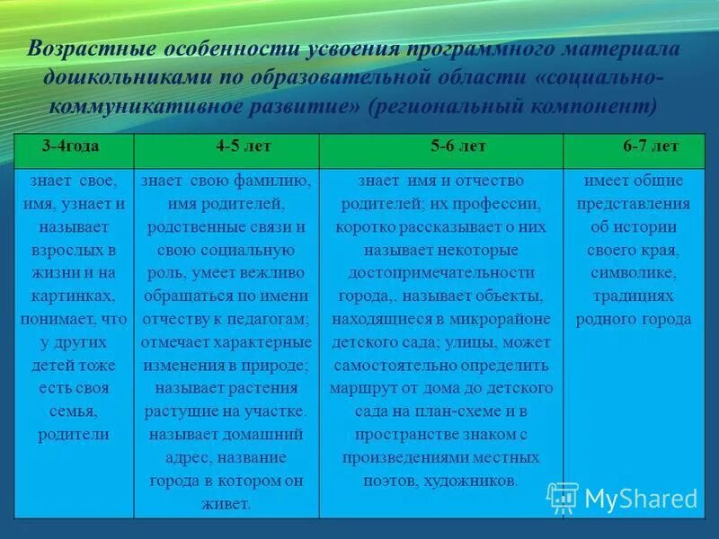 Возрастные особенности риска развития. Характеристики различных возрастных групп. Характеристики различных возрастных групп. Психология юношеского возраста таблица. Особенности возрастного развития.