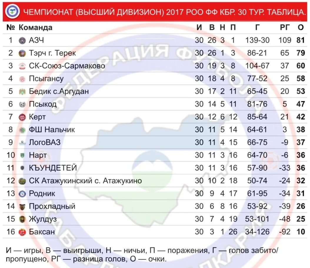 Футбол 1 лига таблица результаты календарь. Чемпионат КБР высший дивизион. Таблица КБР по футболу. Чемпионат КБР по футболу. Турнирная таблица по футболу КБР.