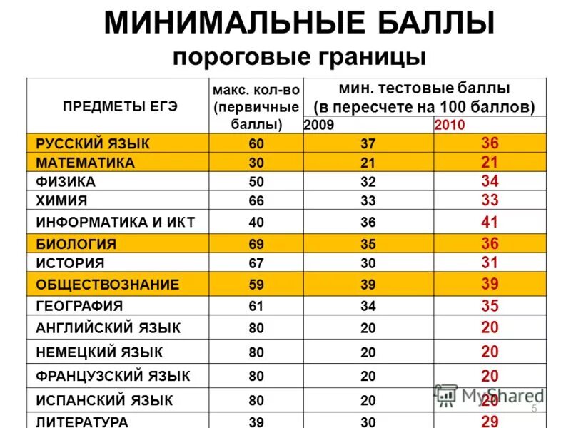 Бухгалтер после какого класса. Проходной балл на бухгалтера. минимальный средний балл. минимальный балл для поступления в колледж. баллы для поступления в колледж.