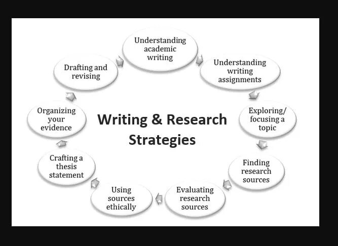 Writing Strategies. Academic writing and research. Academic writing process. Academic writing is.