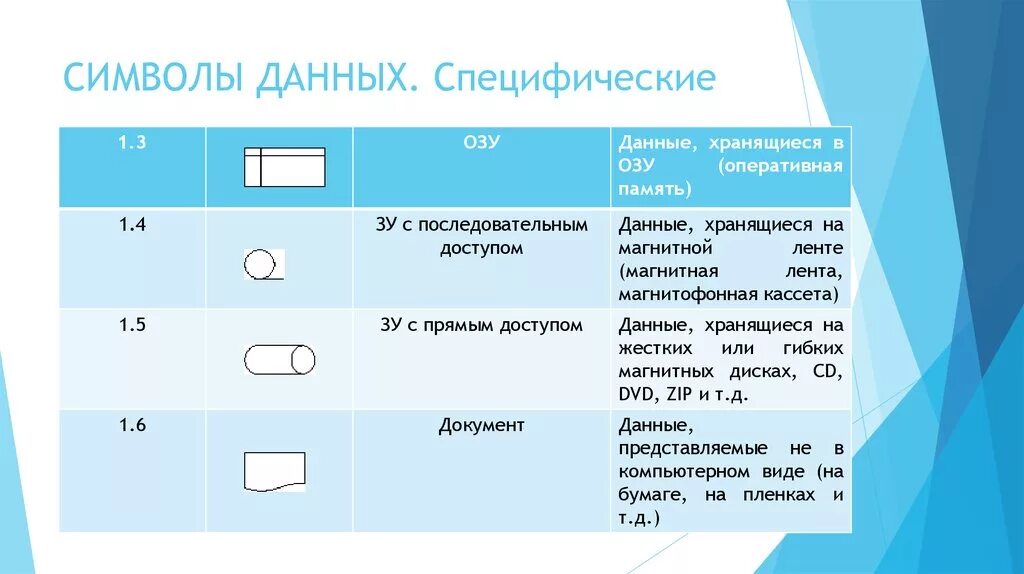 Символ данных. Специфические символы. Символ ввод данных вручную. Символ хранения данных. Символ информация как ввести