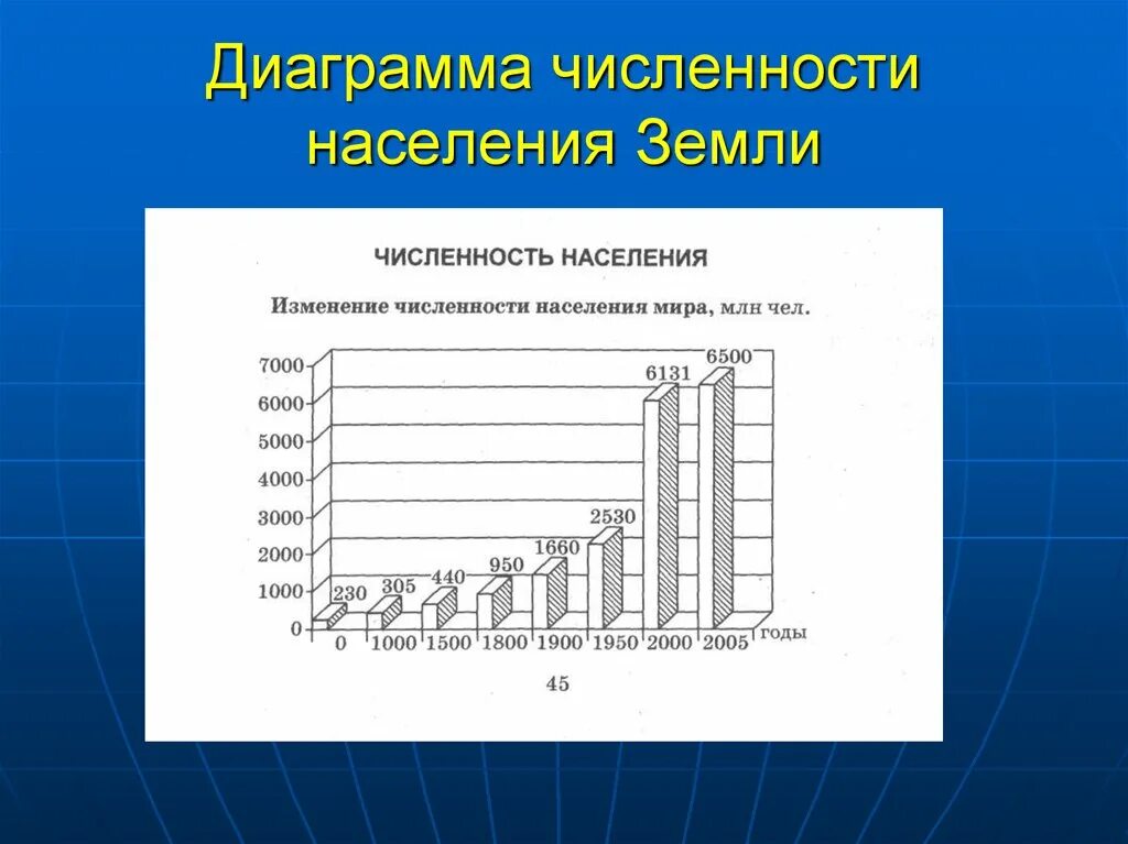 Используя статистические данные постройте. Диаграмма численности населения. Численность населения земли диаграмма. Гистограмма численности населения.