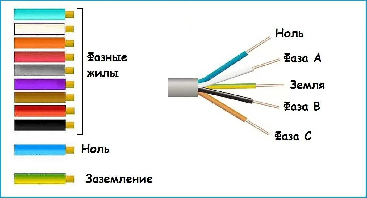 Каким цветом фаза в трехжильном проводе. Цветовая маркировка фаз провода. Обозначение маркировка проводов фаза 0 земля. Расцветка электрических проводов 220 вольт. Обозначение проводов 220 по цветам проводов и кабелей.