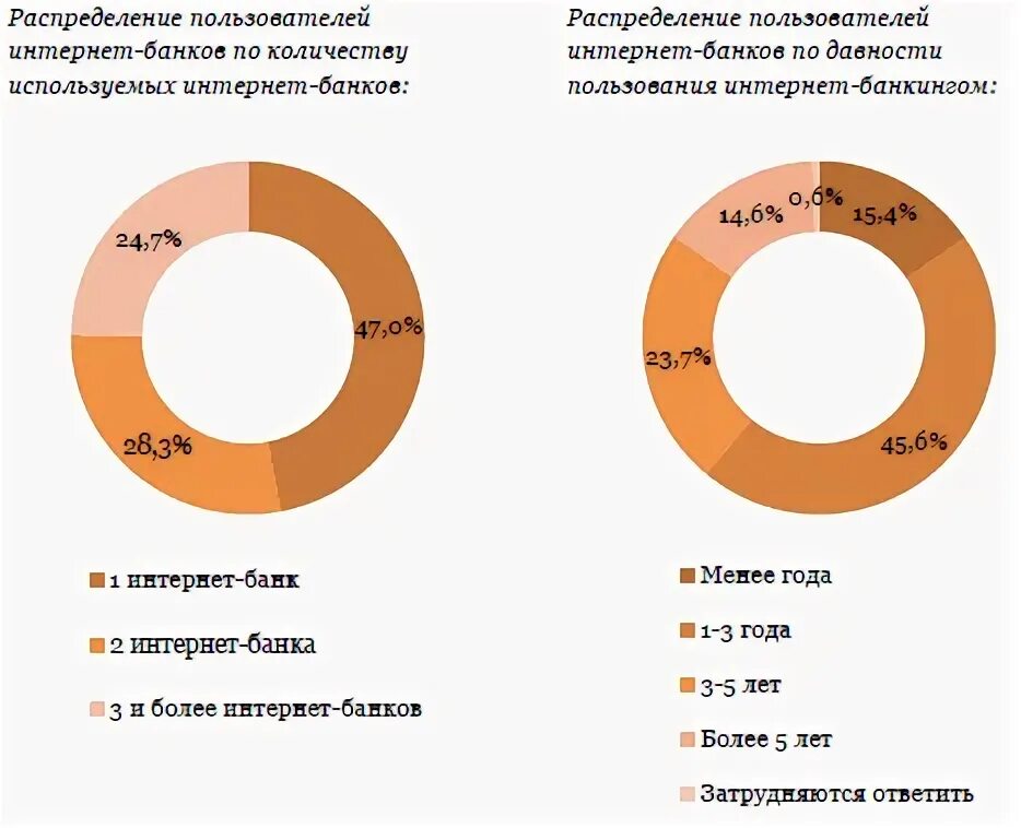 Пользователь интернет банкинга. Статистика использования интернет банкинга в России 2020. Количество пользователей интернет-банкинга в России 2020. Интернет-банкинг в России 2020. Статистика интернет банкинга в России.