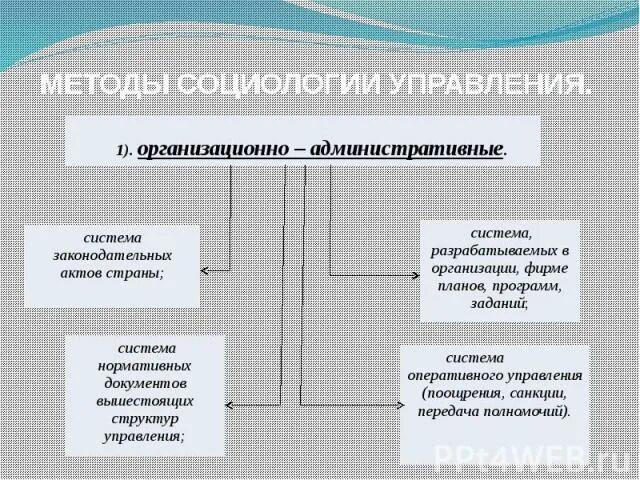 Методы социологии управления. Методология и методы социологии управления. Подходы в социологии управления. Социологические методы управления.