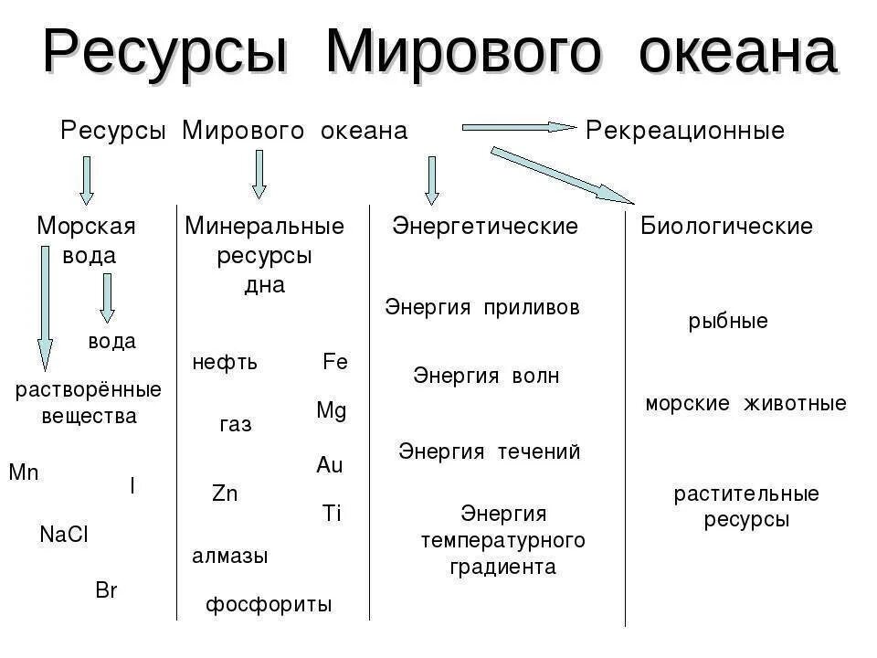 Ресурсы воды мирового океана. Классификация природных ресурсов мирового океана. Схема ресурсы мирового океана по географии 10 класс. Природные ресурсы мирового океана таблица. Ресурсы мирового океана таблица 10 класс география.