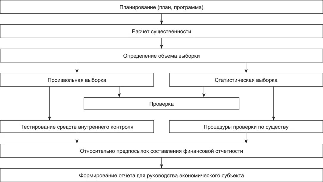 Внутренний отчет организации. Мероприятия по контролю ведения учёта и составления отчетности. Внутренний контроль ведения учета и составления отчетности.. Контроль и отчетность. Положение внутреннего контроля ведения бухгалтерского учета образец.