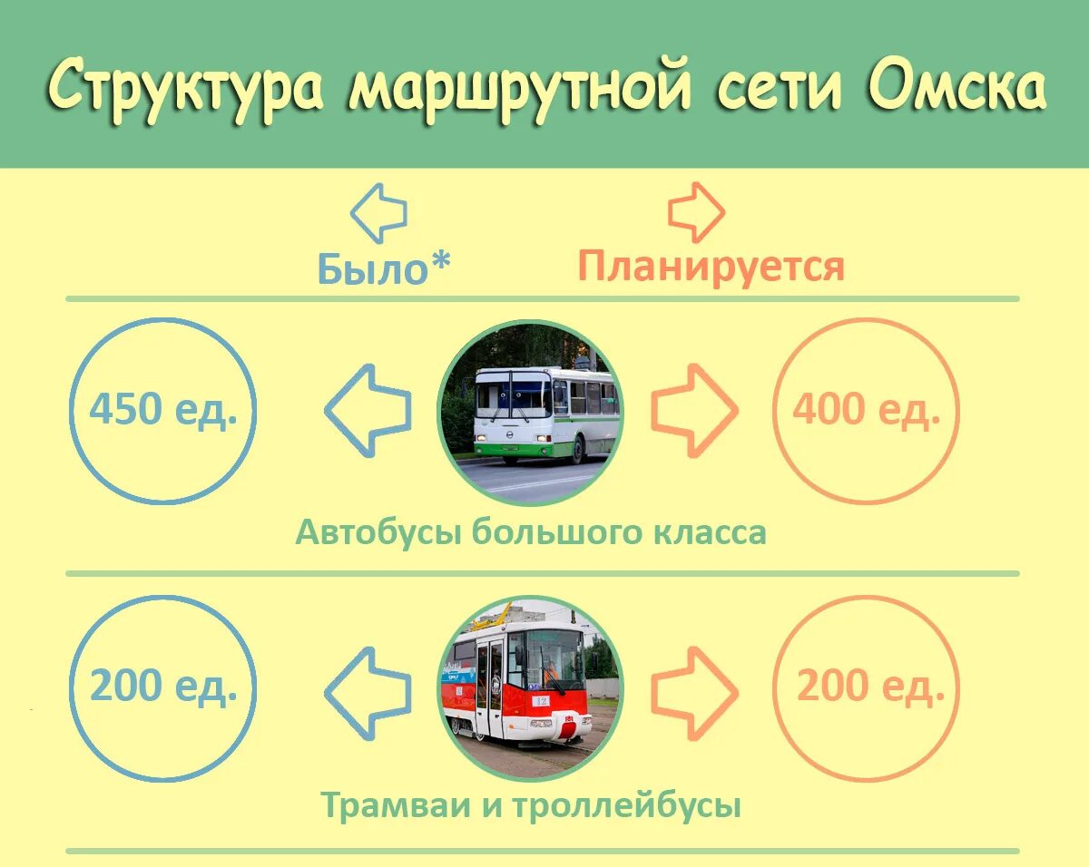 Транспортная сеть Омска. Новая маршрутная сеть в Омске. Транспортная карта Омск. Найдена транспортная карта Омск.