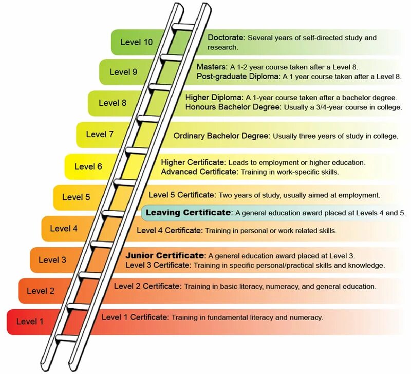 Degree уровни. Уровень skill. Levels of degree. Level of study. Several years ago