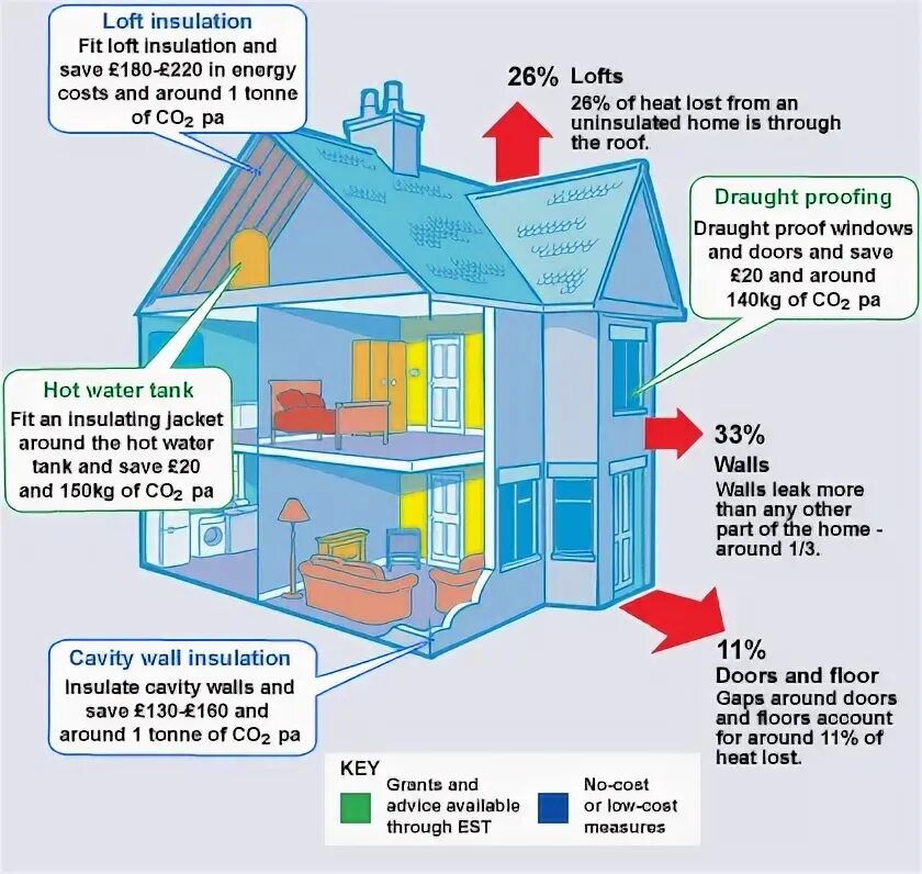 Energy saving. What is Loft Insulation diagram. Heat lose on Insulated House. A lot fitter