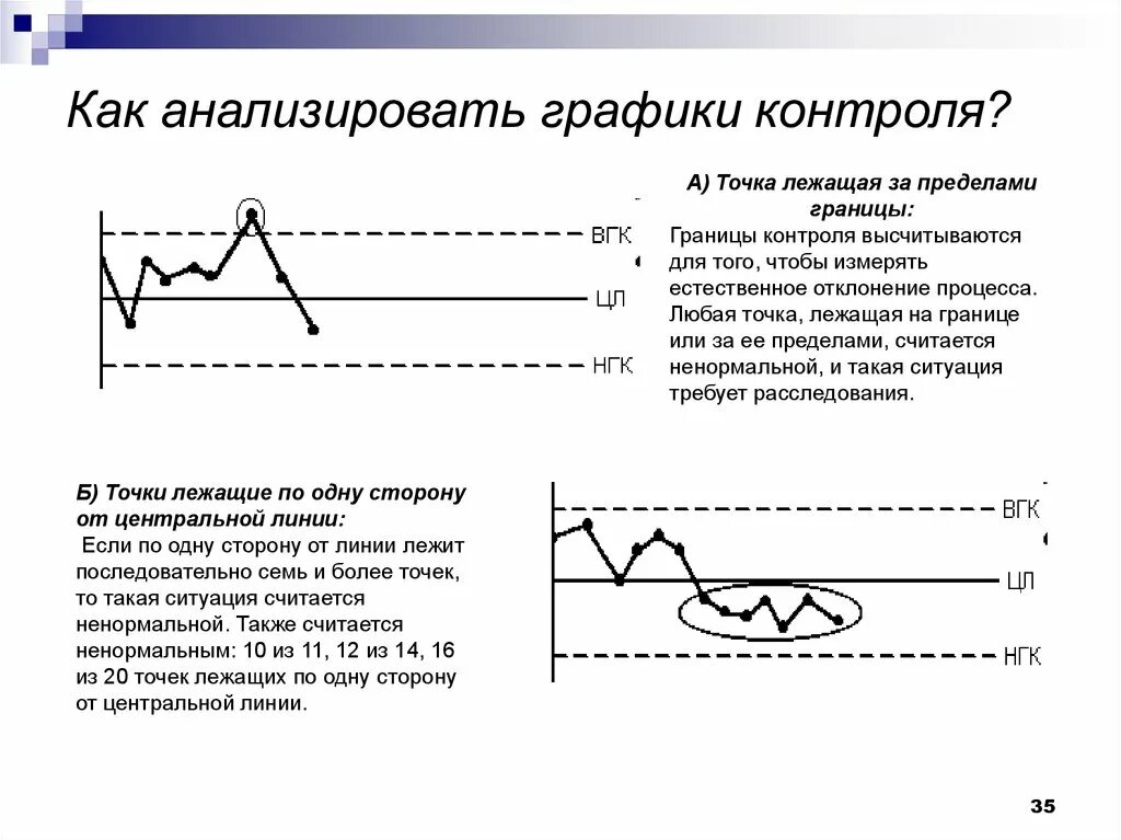 Как анализировать график