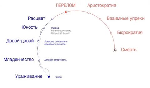Этап юности