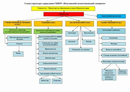 Заведующий структурным подразделением