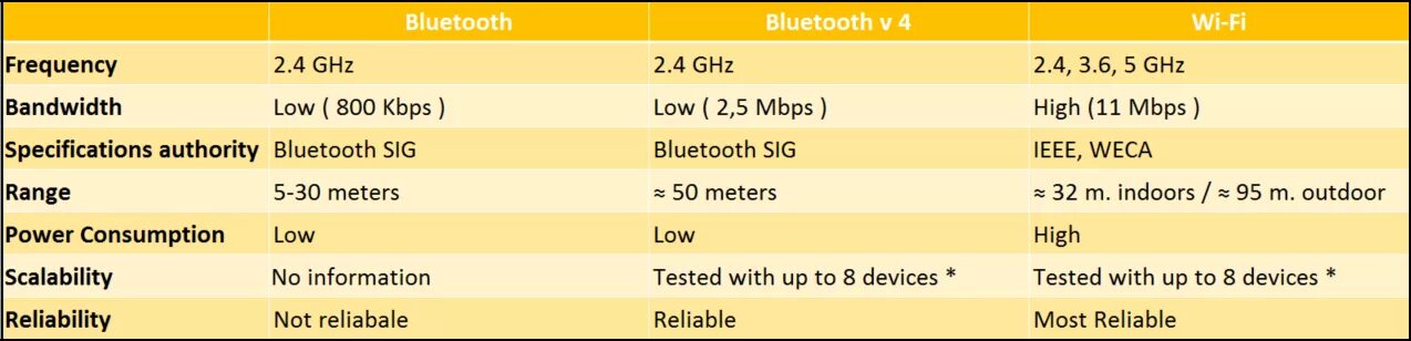 Стандарты bluetooth. Спецификации Bluetooth. Версии Bluetooth таблица. Стандарты Bluetooth таблица. Таблица Bluetooth сравнение.