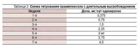 Прамипексол при синдроме беспокойных ног