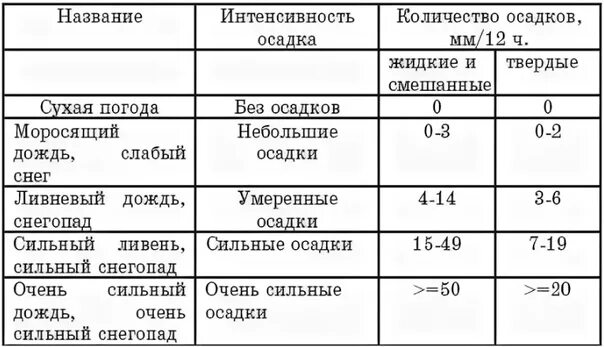 15 мм осадков. Осадки в мм это сколько. Осадки в мм это сколько дождя. Таблица осадков в мм. Интенсивность осадков в мм.