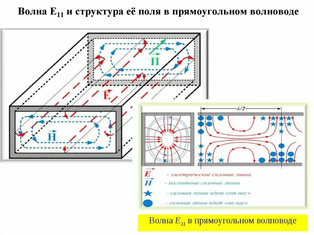 Е волна и н волна. Е волна и н волна