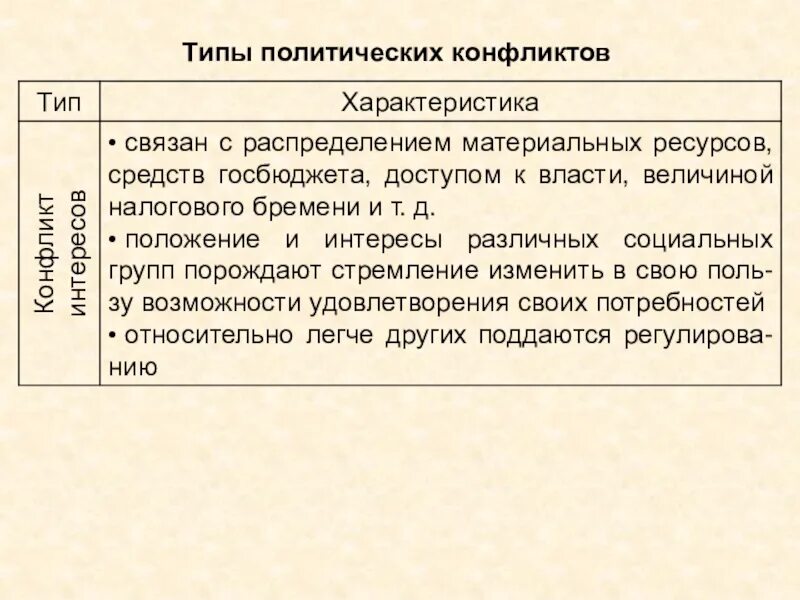 Противоречие политической жизни. Виды политических конфликтов. Типы политических конфликтов таблица. Политический конфликт презентация. Характеристика политического конфликта.