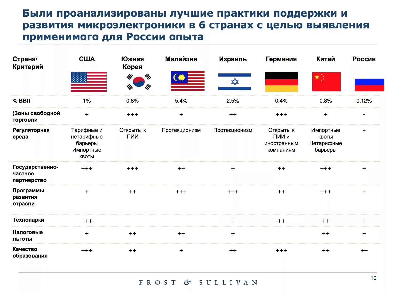 Сравнить россию и мир. Производство микроэлектроники по странам. Мировой рынок микроэлектроники. Страны Лидеры по производству микроэлектротехники. Лидеры по производству электроники.