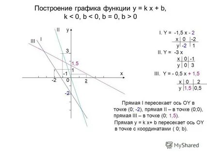 Постройте график линейной функции y x 2