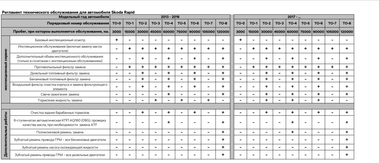 План обслуживания автомобиля. Регламент технического обслуживания Škoda Rapid. Регламент то Рапид 1.6. Шкода Рапид 2018 регламент то. Регламент то 1 Шкода Рапид 1.6.