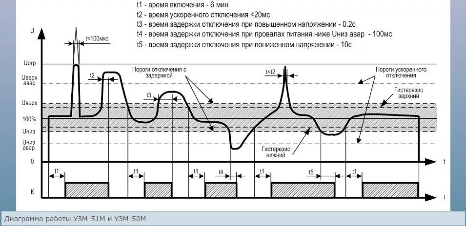 Включение напряжения по времени. Диаграмма реле напряжения. пороговое напряжение. временная диаграмма работы реле напряжения. порог напряжения.