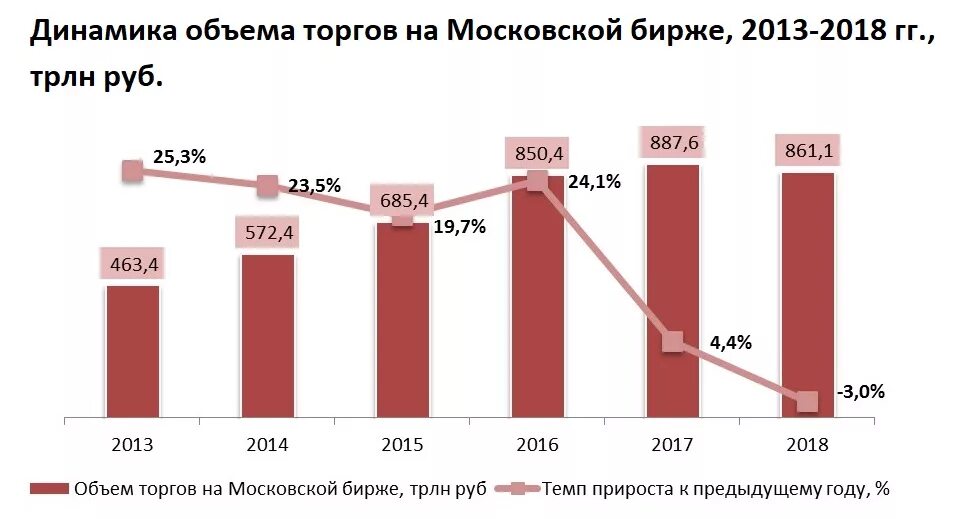 Объем торгов на Московской бирже. Биржевой рынок России. Торги на Московской бирже. Динамика объема торгов на Московской бирже по годам. Московская биржа ценных бумаг