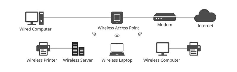 Access router. Точка доступа и роутер отличия. Точка доступа access point. Беспроводные точки доступа (Wireless access point). Router access point Modem.