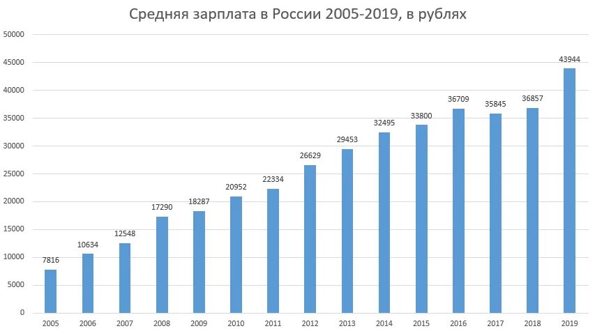 Изменения за последние 10 лет