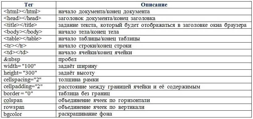 Значение тэга. Таблица основных тегов. Теги html таблица. Таблица основных тегов html с описанием. Базовые Теги html таблица.