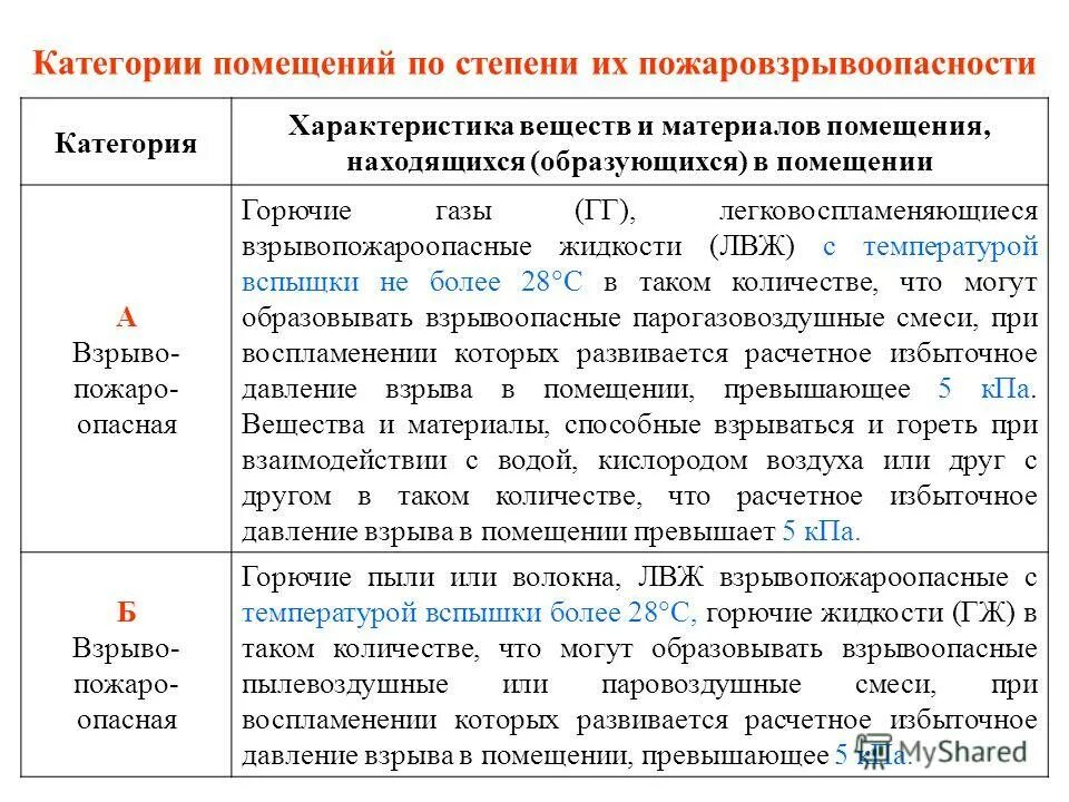 Категория опасности производства. Категория взрывопожароопасности помещений в1. Категория склада по пожарной опасности. - Категория здания по пожарной и взрывопожарной опасности – «д»;. Категория складского помещения по пожарной опасности.