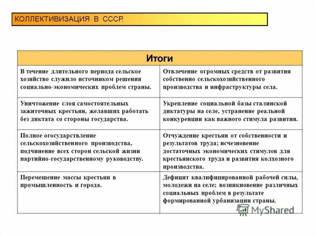 Индустриализация ссср цели и результаты. Этапы и итоги коллективизации в СССР таблица. Задачи коллективизации в СССР В 20-Х-30-Х. СССР В 1930 годы итоги коллективизации. Коллективизация в 30 годы цели.