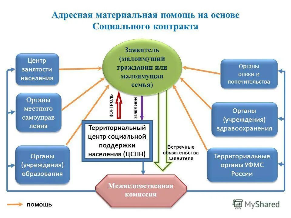 Государственная социальная поддержка малоимущих. Адресность социальной помощи. Адресная социальная помощь. Формы социальной помощи. Виды социальной помощи гражданам.