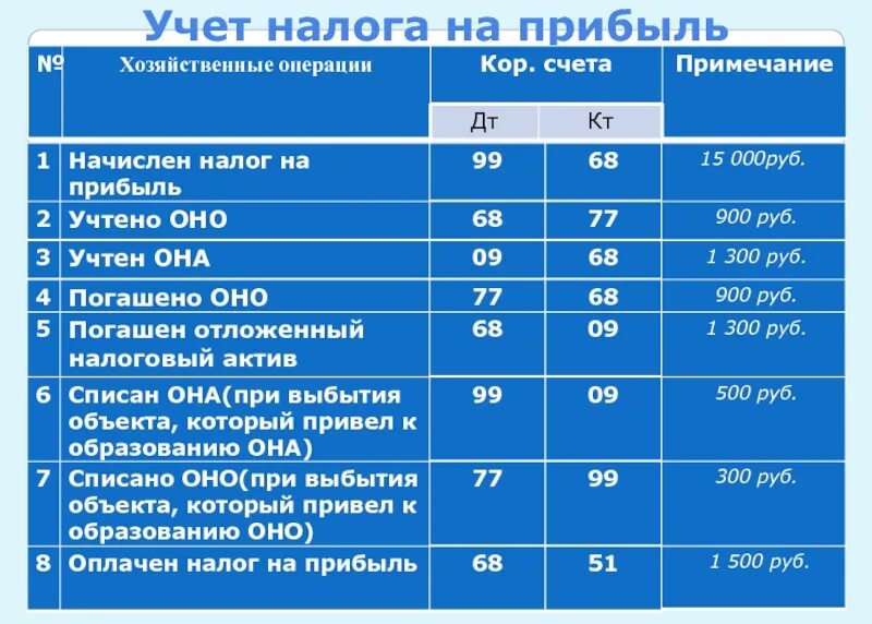 Налог на прибыль организации счет