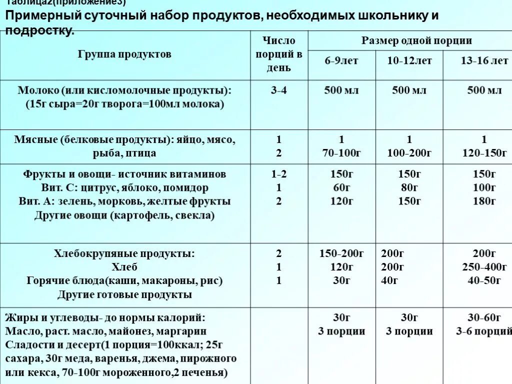 Порция салата на человека в граммах. Правила здоровой тарелки. Объем пищи для ребенка. Рецепт пасхи в инфографике. 1 порция.