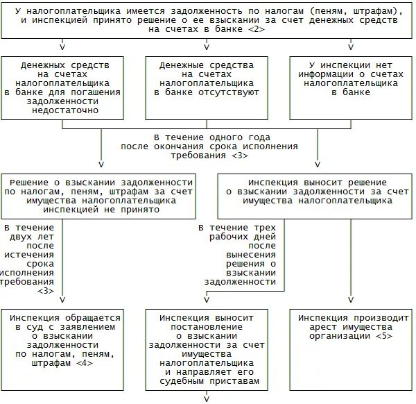 Налоговая взыскание налога за счет имущества. Схема взыскания налоговой задолженности. Схема принудительного взыскания задолженности. Порядок взыскания налога. Порядок взыскания недоимки.