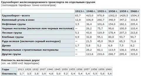 Грузооборот в тонно километрах для статистики