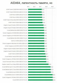 Латентность оперативной памяти